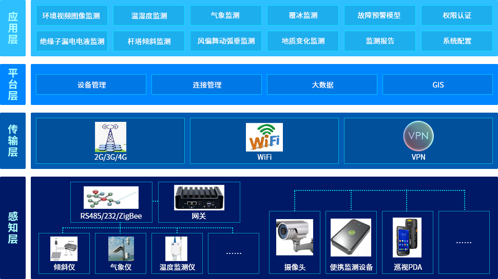 输电线路综合监测预警平台插图