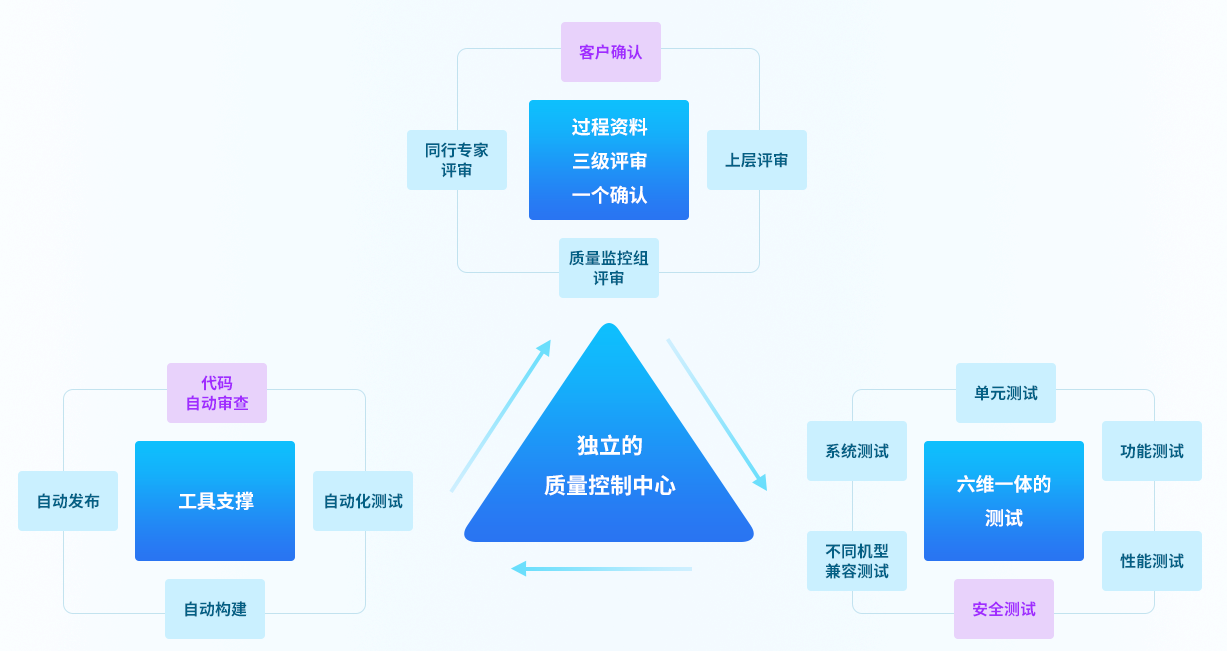 质量保障能力插图2