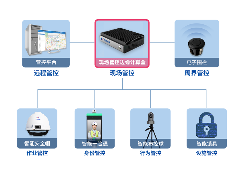 现场管控边缘计算盒子插图2